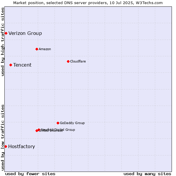 Market position of Tencent vs. Verizon Group vs. Hostfactory