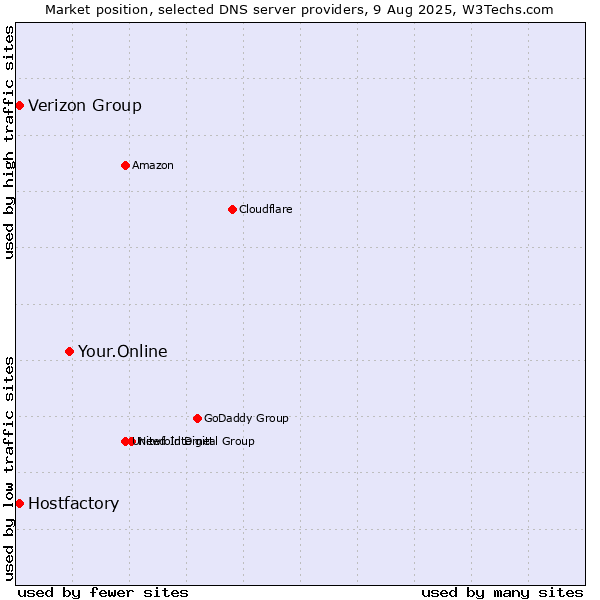 Market position of Your.Online vs. Verizon Group vs. Hostfactory