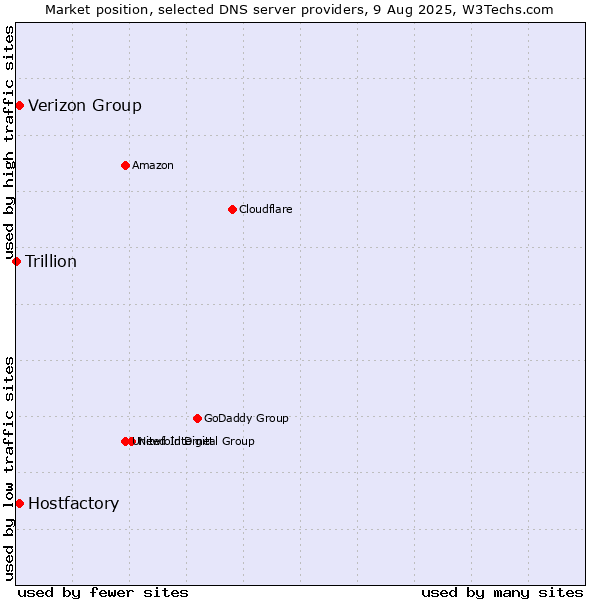 Market position of Hostfactory vs. Verizon Group vs. Trillion