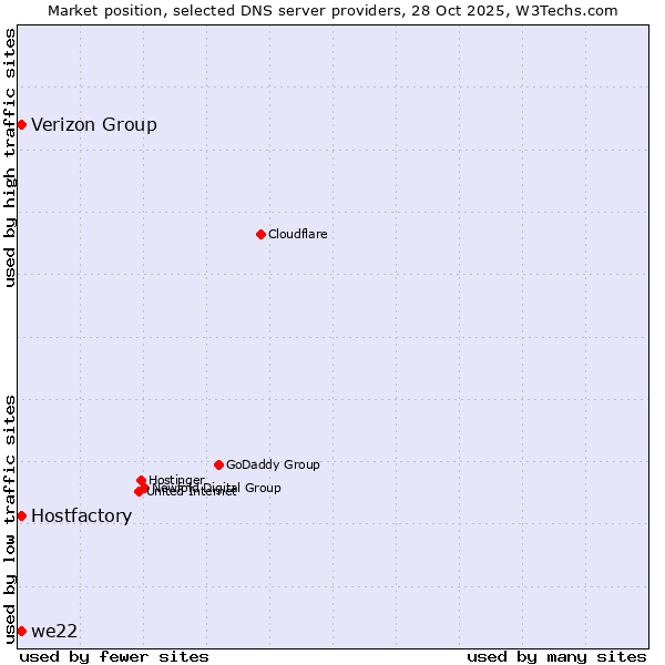 Market position of Hostfactory vs. we22 vs. Verizon Group