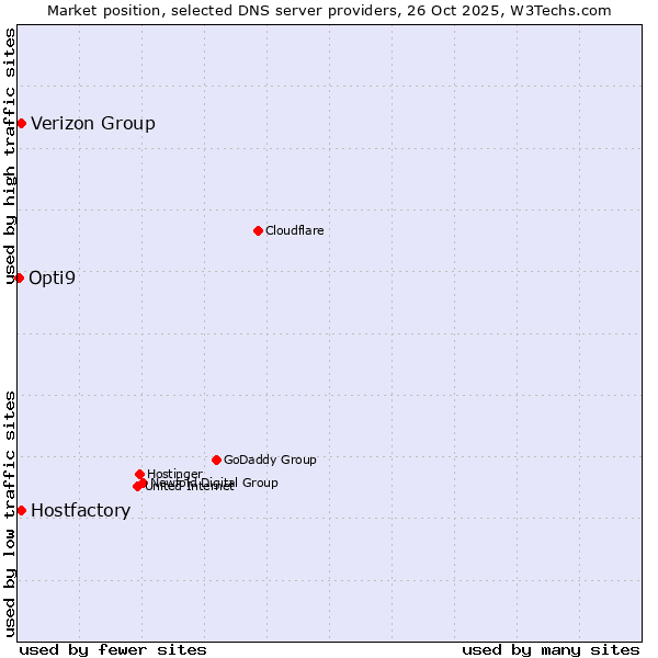 Market position of Hostfactory vs. Verizon Group vs. Opti9