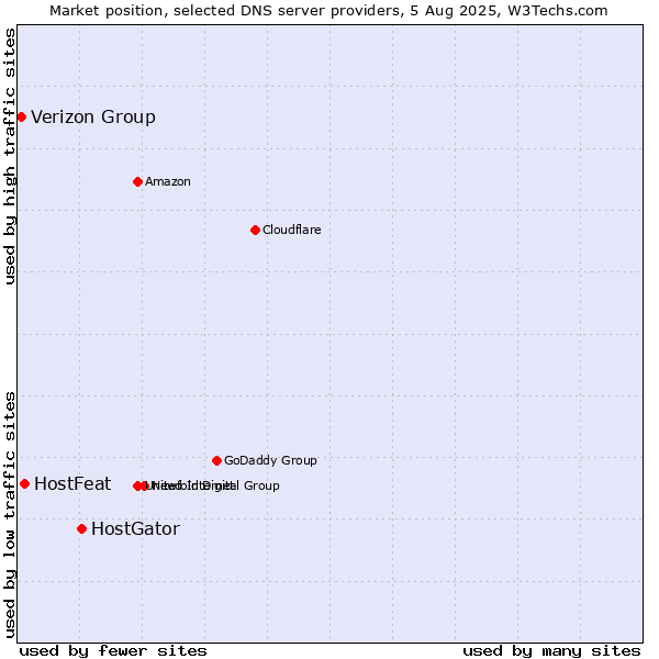 Market position of HostGator vs. HostFeat vs. Verizon Group