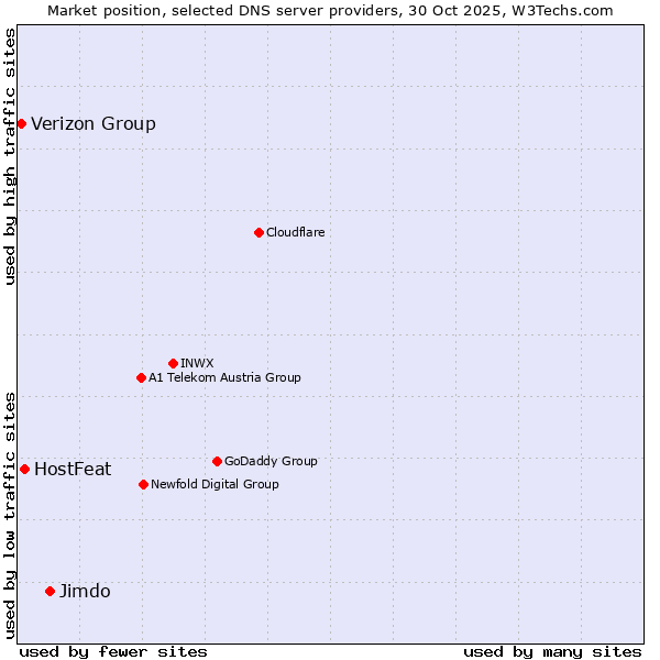 Market position of Jimdo vs. HostFeat vs. Verizon Group