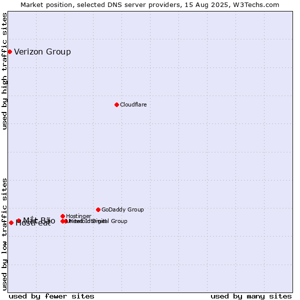 Market position of Mắt Bão vs. HostFeat vs. Verizon Group