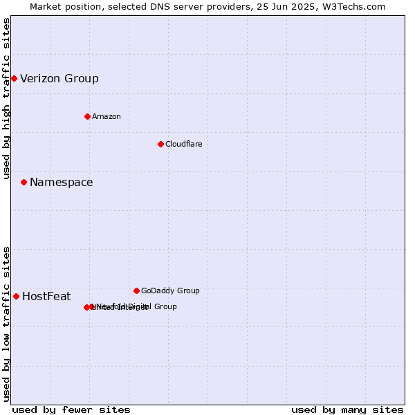 Market position of Namespace vs. HostFeat vs. Verizon Group