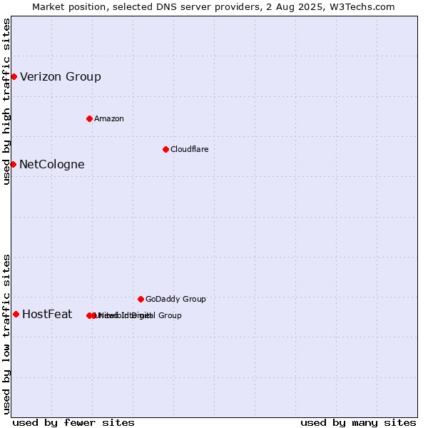 Market position of HostFeat vs. Verizon Group vs. NetCologne