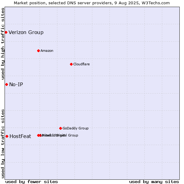 Market position of HostFeat vs. No-IP vs. Verizon Group