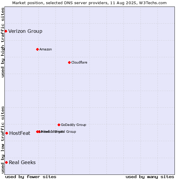 Market position of HostFeat vs. Real Geeks vs. Verizon Group