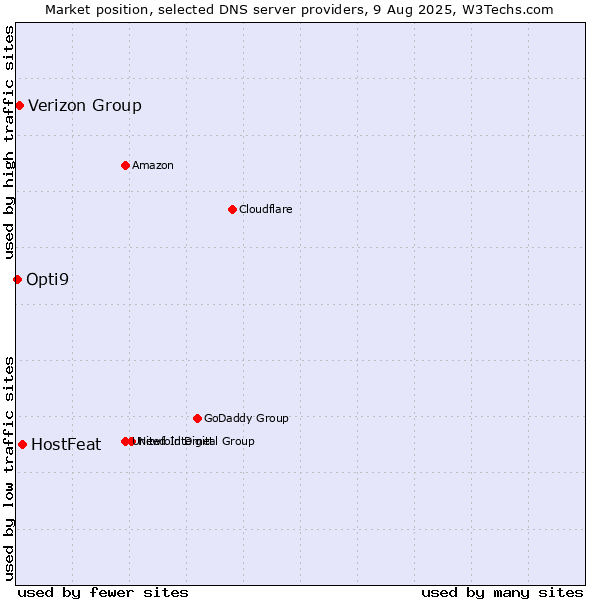 Market position of HostFeat vs. Verizon Group vs. Opti9