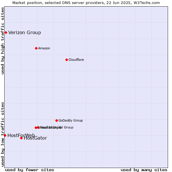 Market position of HostGator vs. Verizon Group vs. HostForWeb