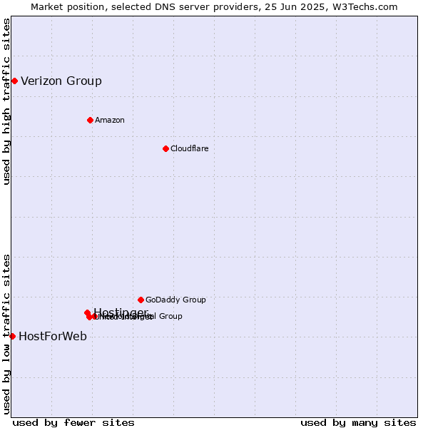 Market position of Hostinger vs. Verizon Group vs. HostForWeb