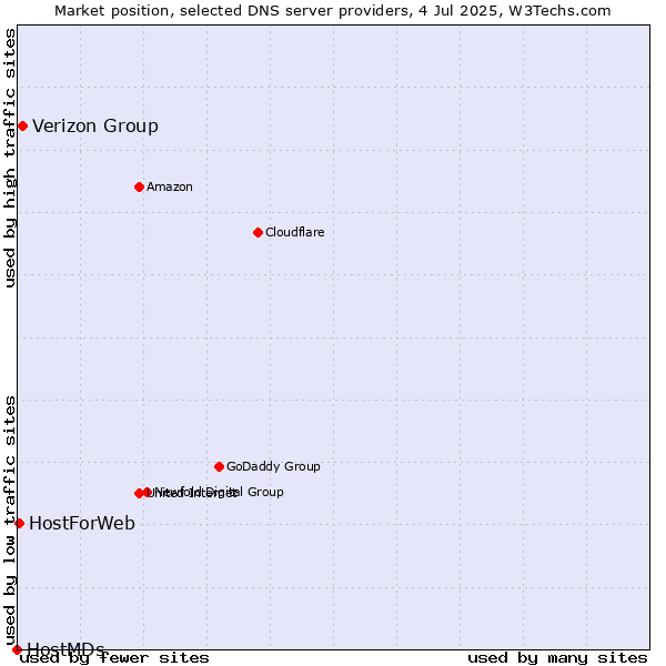 Market position of Verizon Group vs. HostForWeb vs. HostMDs