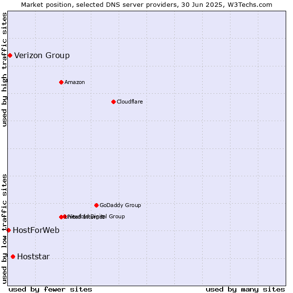 Market position of Hoststar vs. Verizon Group vs. HostForWeb