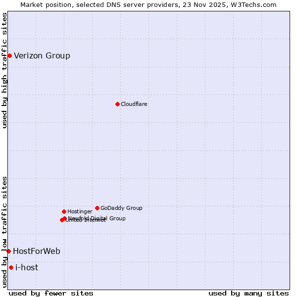 Market position of i-host vs. Verizon Group vs. HostForWeb