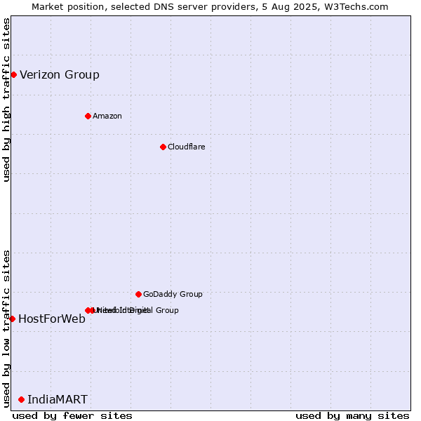 Market position of IndiaMART vs. Verizon Group vs. HostForWeb