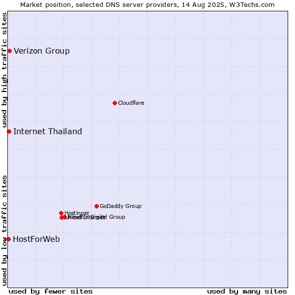 Market position of Verizon Group vs. Internet Thailand vs. HostForWeb