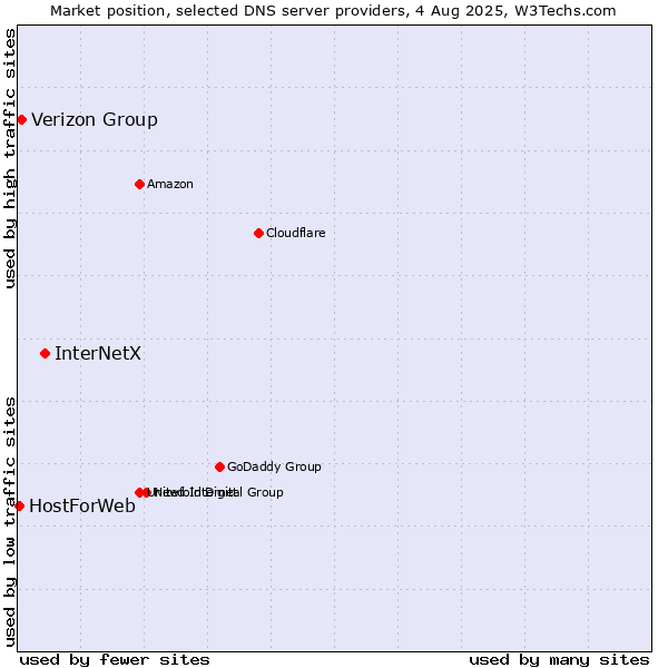 Market position of InterNetX vs. Verizon Group vs. HostForWeb