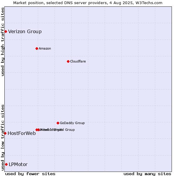Market position of LPMotor vs. Verizon Group vs. HostForWeb
