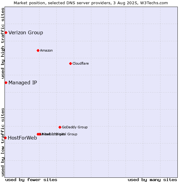 Market position of Verizon Group vs. Managed IP vs. HostForWeb