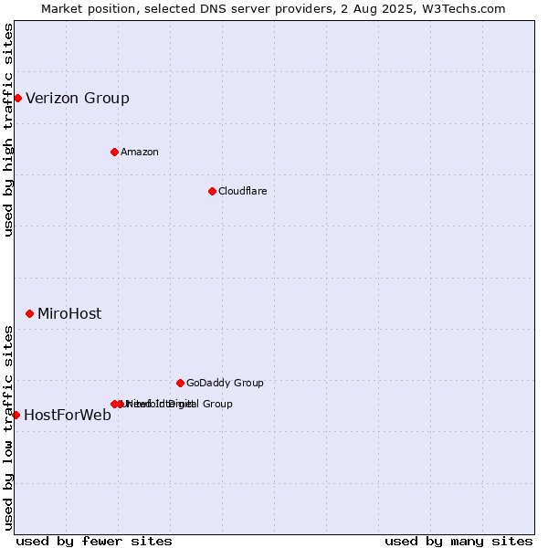 Market position of MiroHost vs. Verizon Group vs. HostForWeb