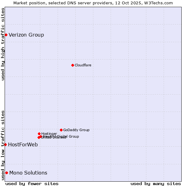 Market position of Mono Solutions vs. Verizon Group vs. HostForWeb