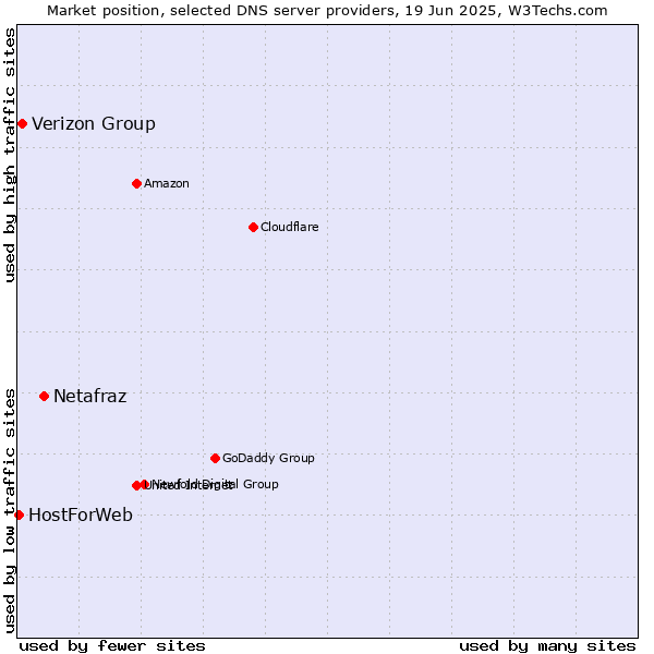 Market position of Netafraz vs. Verizon Group vs. HostForWeb