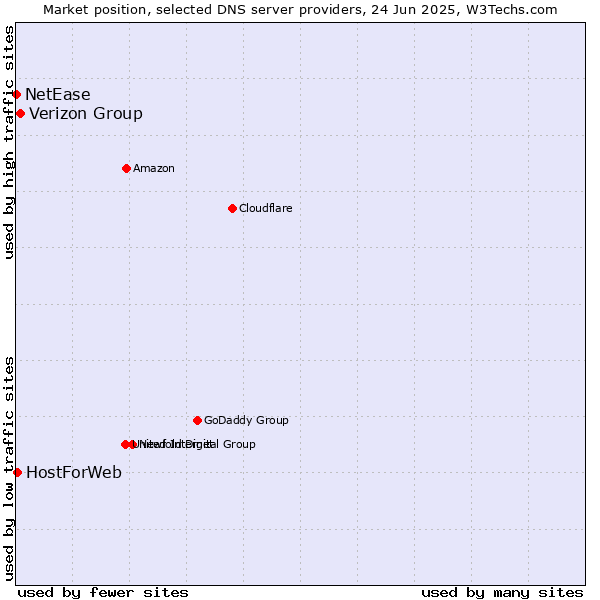 Market position of Verizon Group vs. HostForWeb vs. NetEase