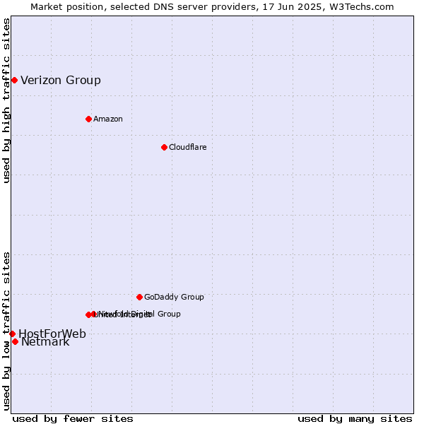 Market position of Netmark vs. Verizon Group vs. HostForWeb