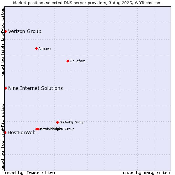 Market position of Verizon Group vs. Nine Internet Solutions vs. HostForWeb