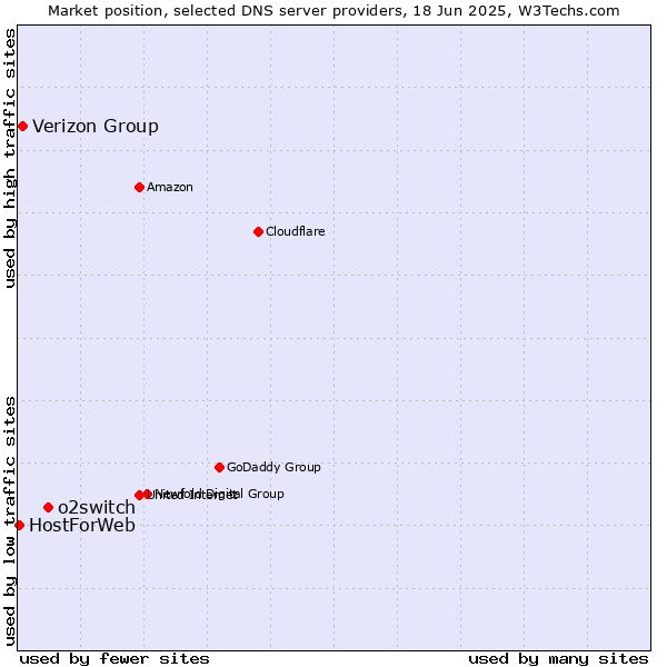 Market position of o2switch vs. Verizon Group vs. HostForWeb