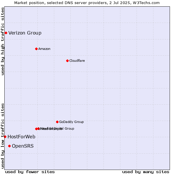 Market position of OpenSRS vs. Verizon Group vs. HostForWeb