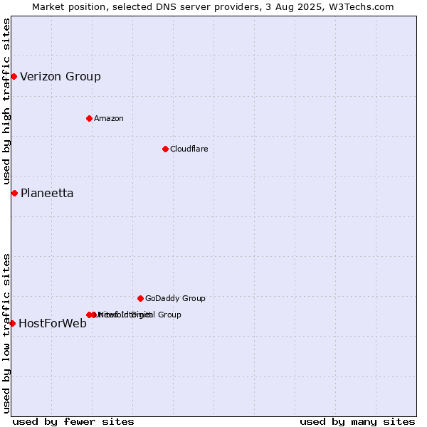 Market position of Planeetta vs. Verizon Group vs. HostForWeb