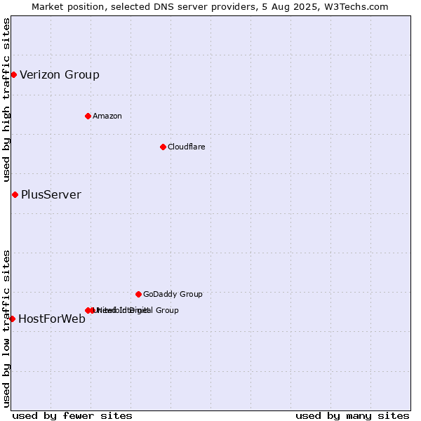 Market position of PlusServer vs. Verizon Group vs. HostForWeb