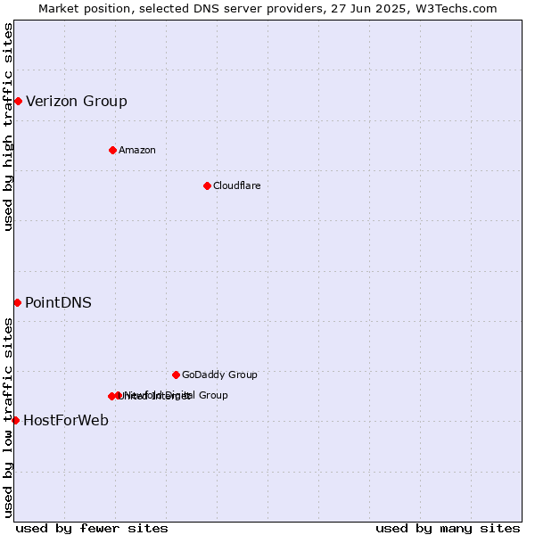 Market position of Verizon Group vs. PointDNS vs. HostForWeb