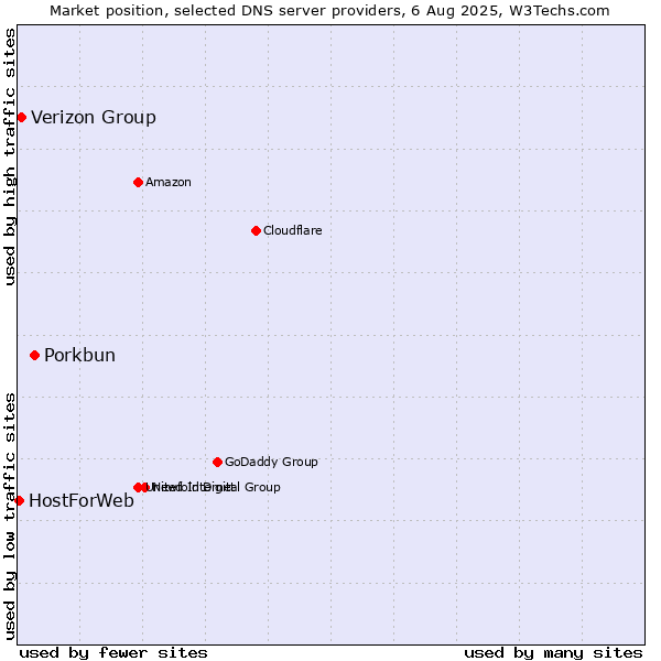 Market position of Porkbun vs. Verizon Group vs. HostForWeb