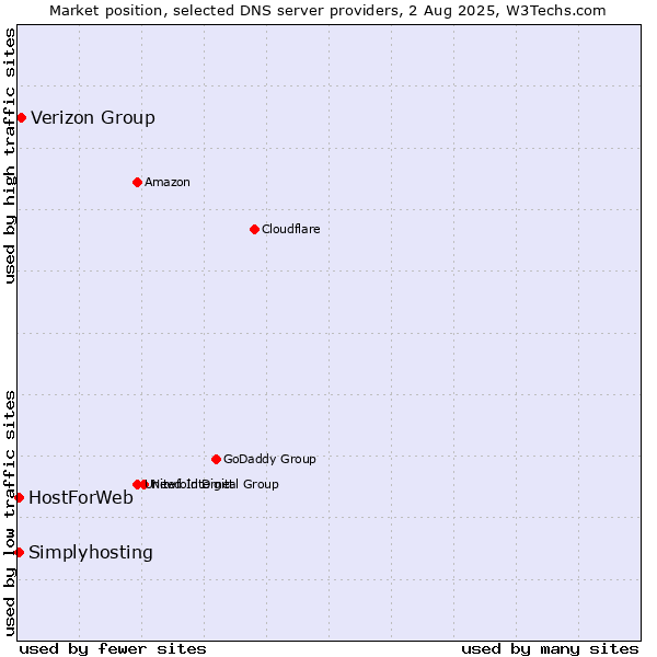 Market position of Verizon Group vs. HostForWeb vs. Simplyhosting