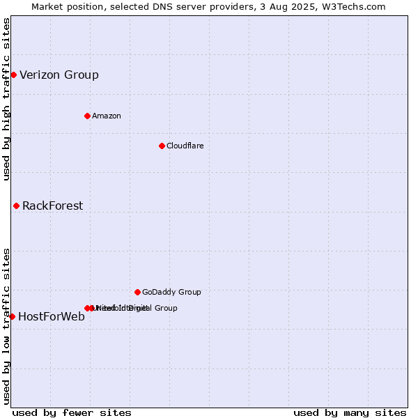 Market position of RackForest vs. Verizon Group vs. HostForWeb