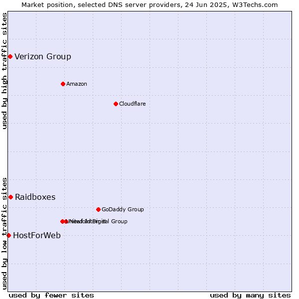 Market position of Raidboxes vs. Verizon Group vs. HostForWeb
