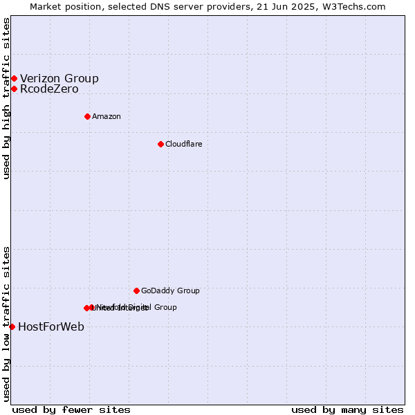 Market position of Verizon Group vs. RcodeZero vs. HostForWeb
