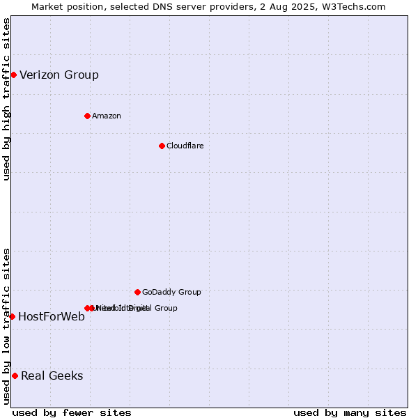 Market position of Real Geeks vs. Verizon Group vs. HostForWeb