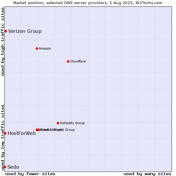 Market position of Verizon Group vs. HostForWeb vs. Sedo