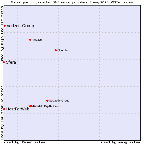 Market position of Verizon Group vs. HostForWeb vs. Sfera