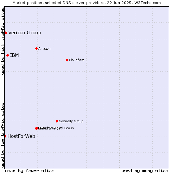 Market position of IBM vs. Verizon Group vs. HostForWeb