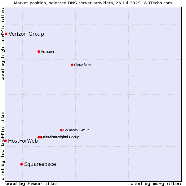 Market position of Squarespace vs. Verizon Group vs. HostForWeb