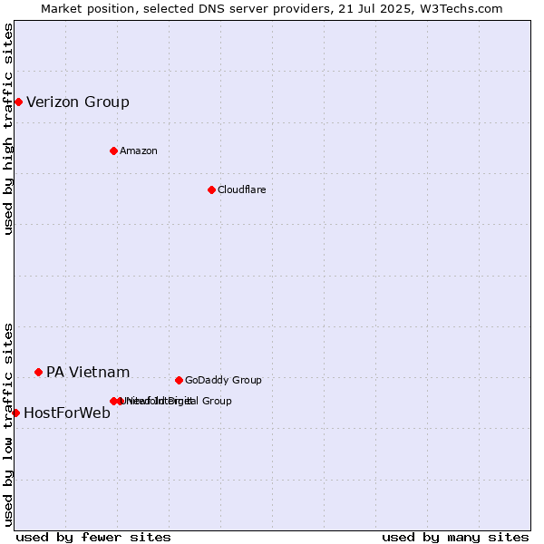 Market position of PA Vietnam vs. Verizon Group vs. HostForWeb