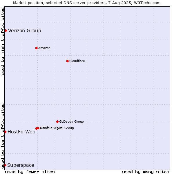 Market position of Verizon Group vs. HostForWeb vs. Superspace