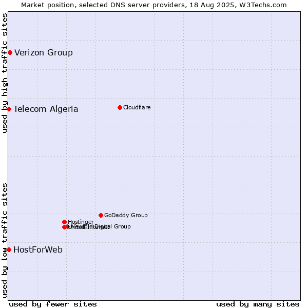 Market position of Verizon Group vs. Telecom Algeria vs. HostForWeb