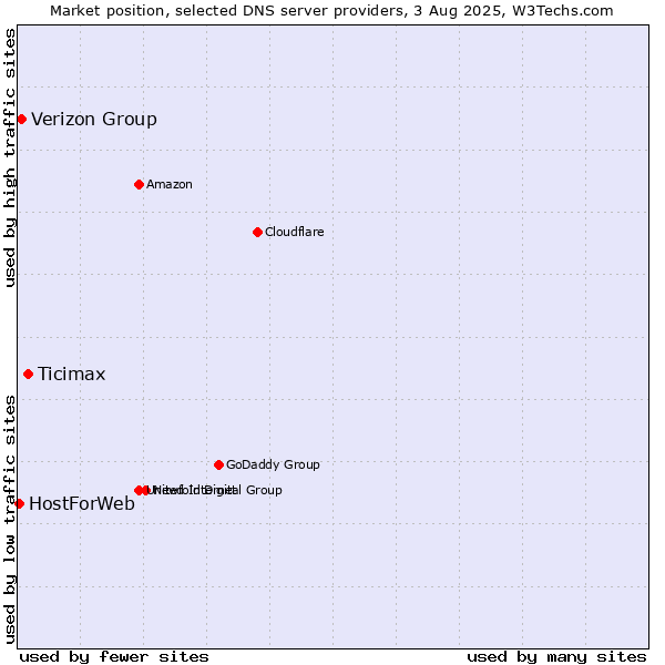 Market position of Ticimax vs. Verizon Group vs. HostForWeb
