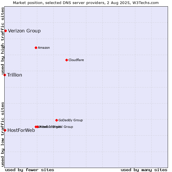 Market position of Verizon Group vs. HostForWeb vs. Trillion