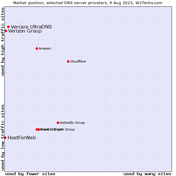Market position of Vercara UltraDNS vs. Verizon Group vs. HostForWeb